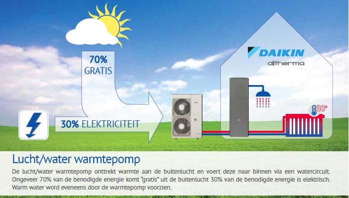 Daikin Altherma Hoge Temperatuur - Aansluiting op bestaande radiatoren